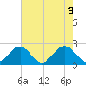 Pig Point tide chart for Thursday, June 3, 2021