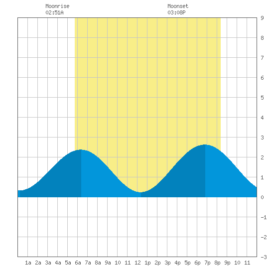 Pig Point tide chart for Friday, June 4, 2021
