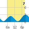 Pig Point tide chart for Monday, June 7, 2021