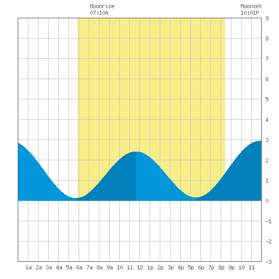 Pig Point tide chart for Sunday, July 11, 2021