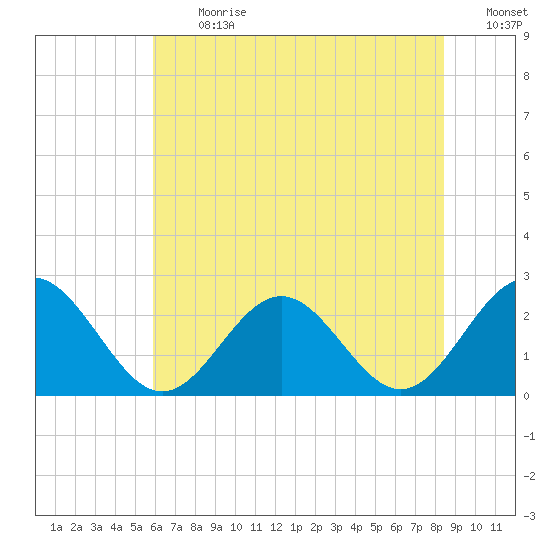 Pig Point tide chart for Monday, July 12, 2021