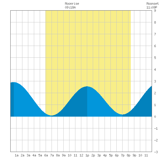 Pig Point tide chart for Tuesday, July 13, 2021