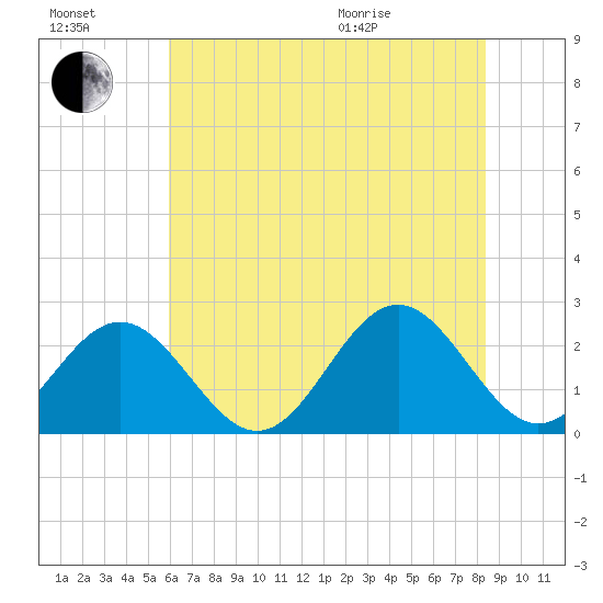 Pig Point tide chart for Saturday, July 17, 2021