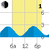 Pig Point tide chart for Thursday, July 1, 2021