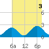 Pig Point tide chart for Saturday, July 3, 2021
