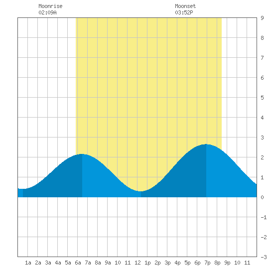 Pig Point tide chart for Sunday, July 4, 2021