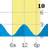 Pig Point tide chart for Tuesday, August 10, 2021
