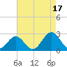 Pig Point tide chart for Tuesday, August 17, 2021