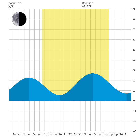 Pig Point tide chart for Monday, August 30, 2021