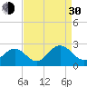 Pig Point tide chart for Monday, August 30, 2021
