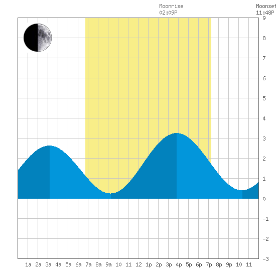 Pig Point tide chart for Monday, September 13, 2021