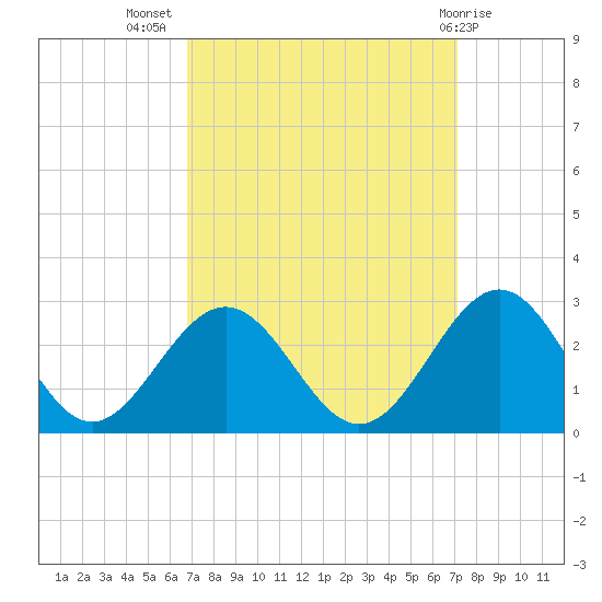 Pig Point tide chart for Saturday, September 18, 2021