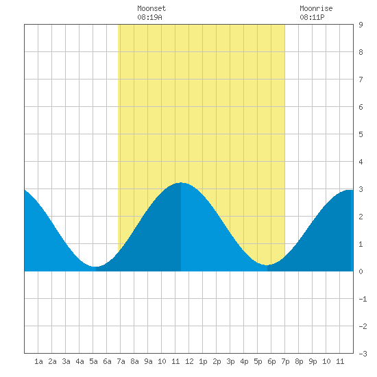 Pig Point tide chart for Wednesday, September 22, 2021