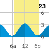 Pig Point tide chart for Thursday, September 23, 2021