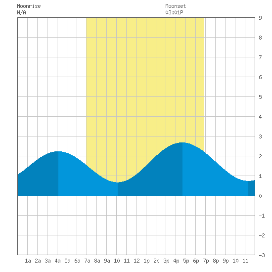 Pig Point tide chart for Wednesday, September 29, 2021