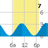 Pig Point tide chart for Tuesday, September 7, 2021