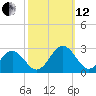 Pig Point tide chart for Tuesday, October 12, 2021