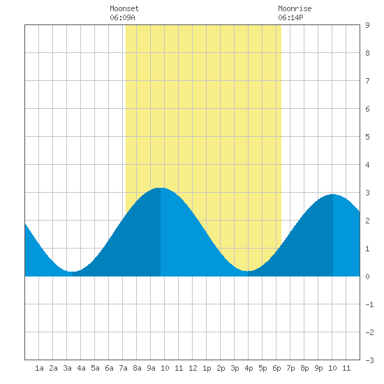 Pig Point tide chart for Tuesday, October 19, 2021