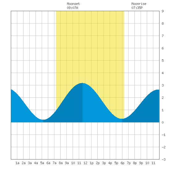 Pig Point tide chart for Friday, October 22, 2021