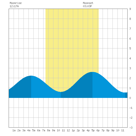 Pig Point tide chart for Friday, October 29, 2021