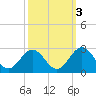 Pig Point tide chart for Sunday, October 3, 2021