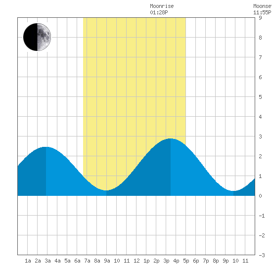 Pig Point tide chart for Thursday, November 11, 2021