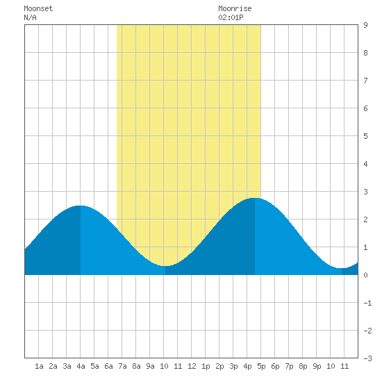 Pig Point tide chart for Friday, November 12, 2021