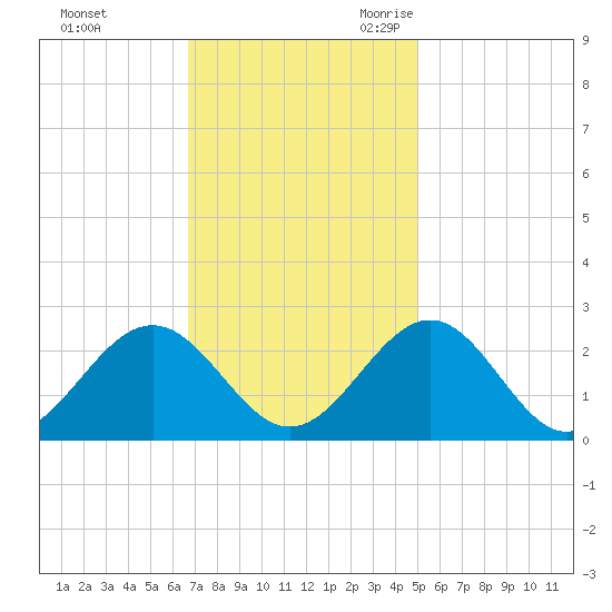 Pig Point tide chart for Saturday, November 13, 2021