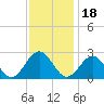 Pig Point tide chart for Thursday, November 18, 2021