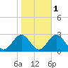 Pig Point tide chart for Monday, November 1, 2021