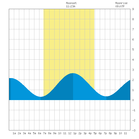 Pig Point tide chart for Wednesday, November 24, 2021