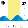 Pig Point tide chart for Saturday, November 27, 2021