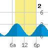Pig Point tide chart for Tuesday, November 2, 2021