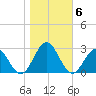 Pig Point tide chart for Saturday, November 6, 2021