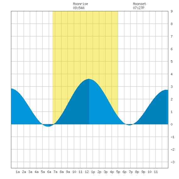 Pig Point tide chart for Sunday, November 7, 2021