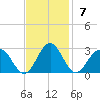 Pig Point tide chart for Sunday, November 7, 2021