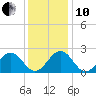 Pig Point tide chart for Friday, December 10, 2021