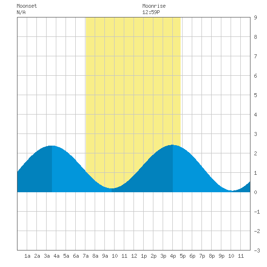 Pig Point tide chart for Saturday, December 11, 2021