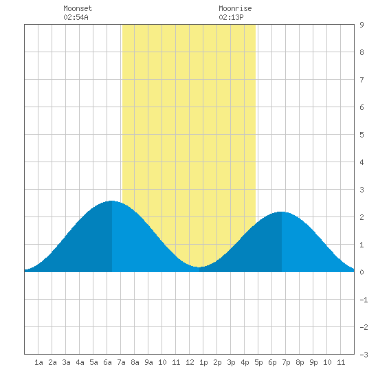 Pig Point tide chart for Tuesday, December 14, 2021