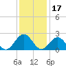 Pig Point tide chart for Friday, December 17, 2021