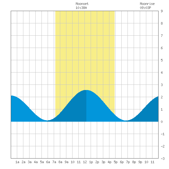 Pig Point tide chart for Thursday, December 23, 2021