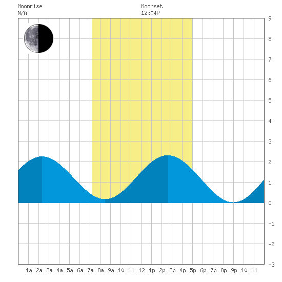 Pig Point tide chart for Sunday, December 26, 2021