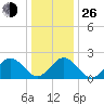 Pig Point tide chart for Sunday, December 26, 2021
