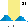 Pig Point tide chart for Wednesday, December 29, 2021