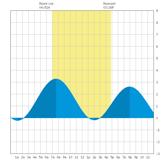 Pig Point tide chart for Thursday, December 2, 2021