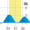 Pig Point tide chart for Friday, December 31, 2021