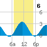 Pig Point tide chart for Monday, December 6, 2021