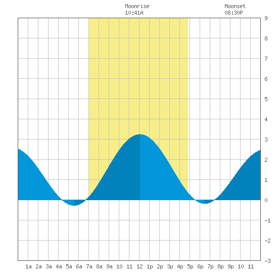 Pig Point tide chart for Tuesday, December 7, 2021
