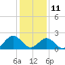 Pig Point tide chart for Tuesday, January 11, 2022