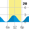 Pig Point tide chart for Thursday, January 20, 2022